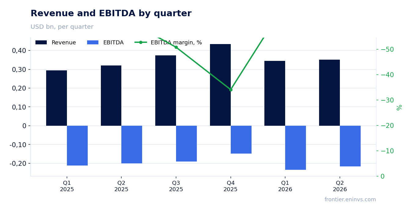 Revenue and EBITDA by quarter
