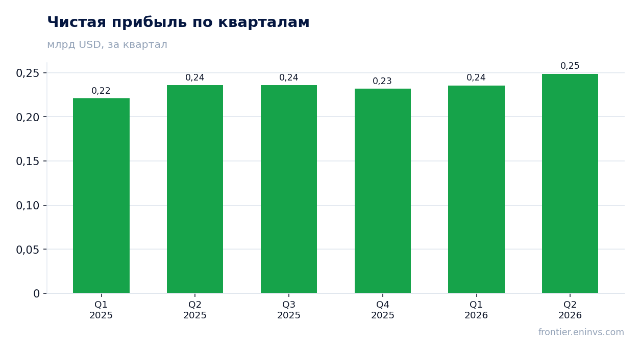 Чистая прибыль по кварталам