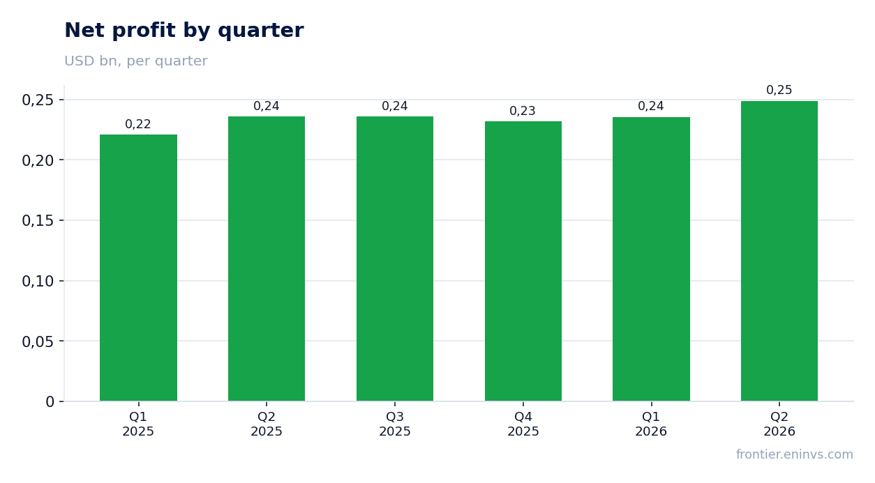 Net profit by quarter