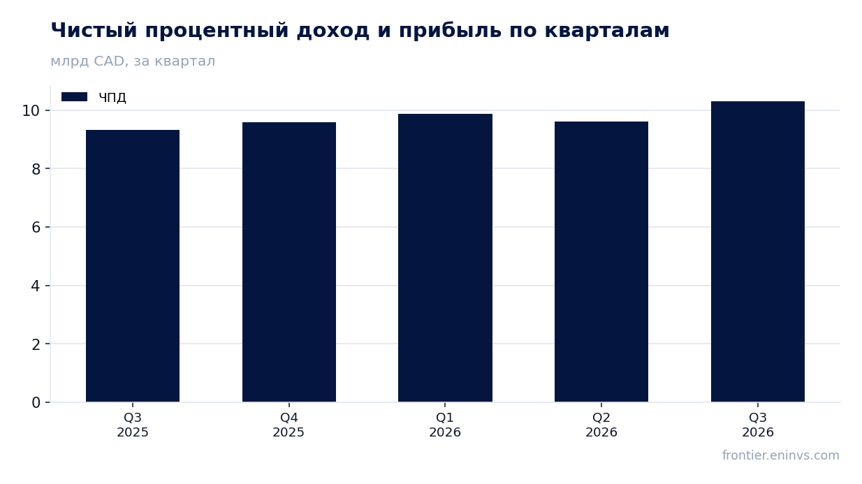 Выручка и EBITDA по кварталам