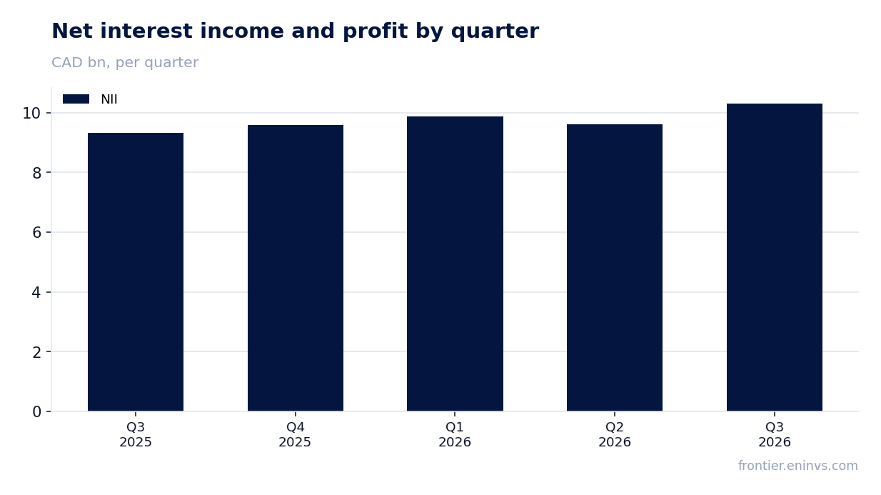 Revenue and EBITDA by quarter