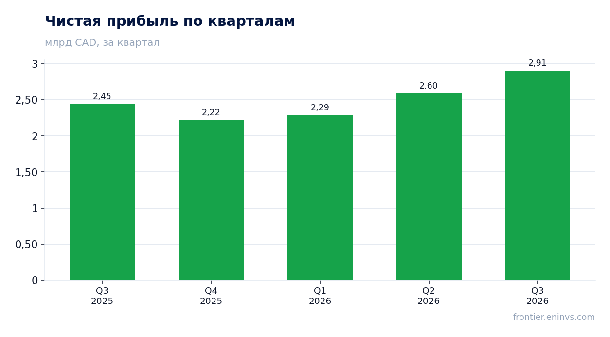 Чистая прибыль по кварталам