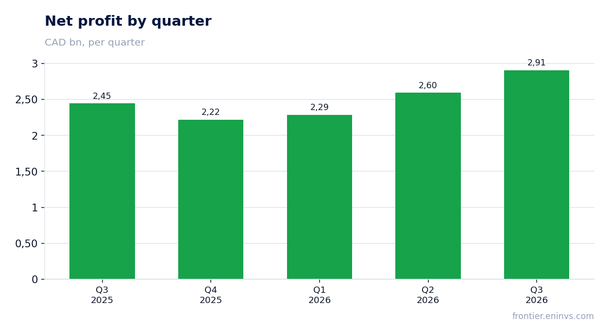 Net profit by quarter