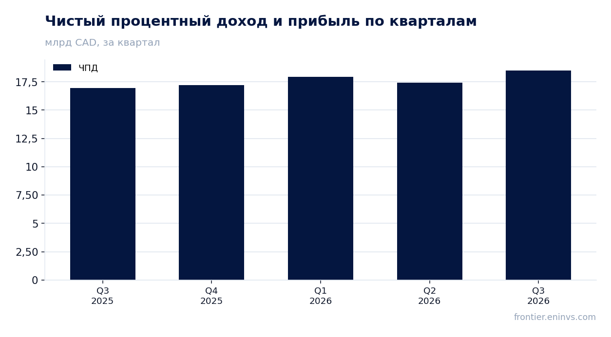 Выручка и EBITDA по кварталам