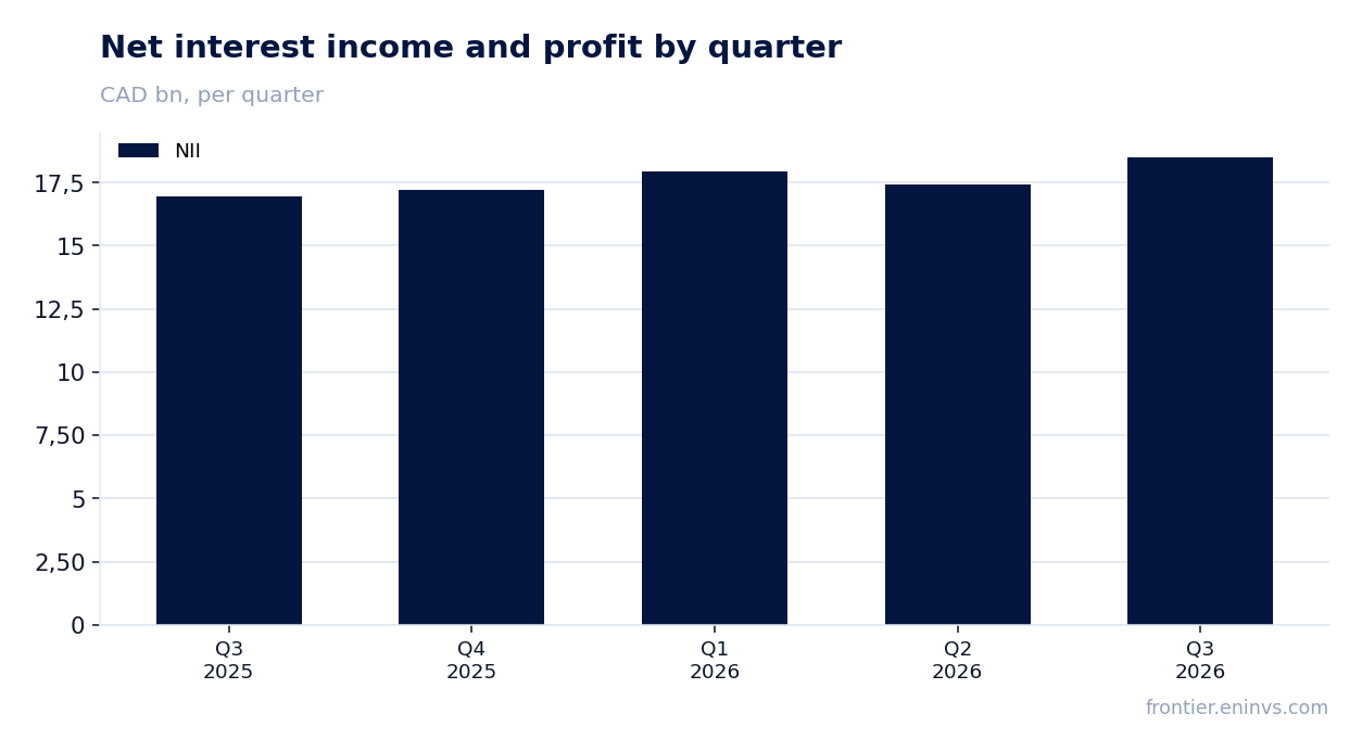 Revenue and EBITDA by quarter
