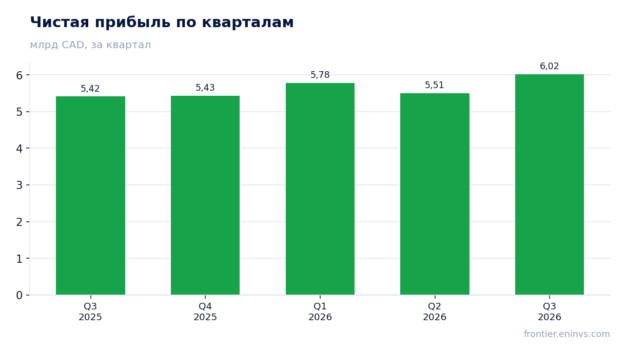 Чистая прибыль по кварталам