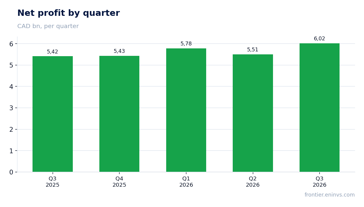 Net profit by quarter