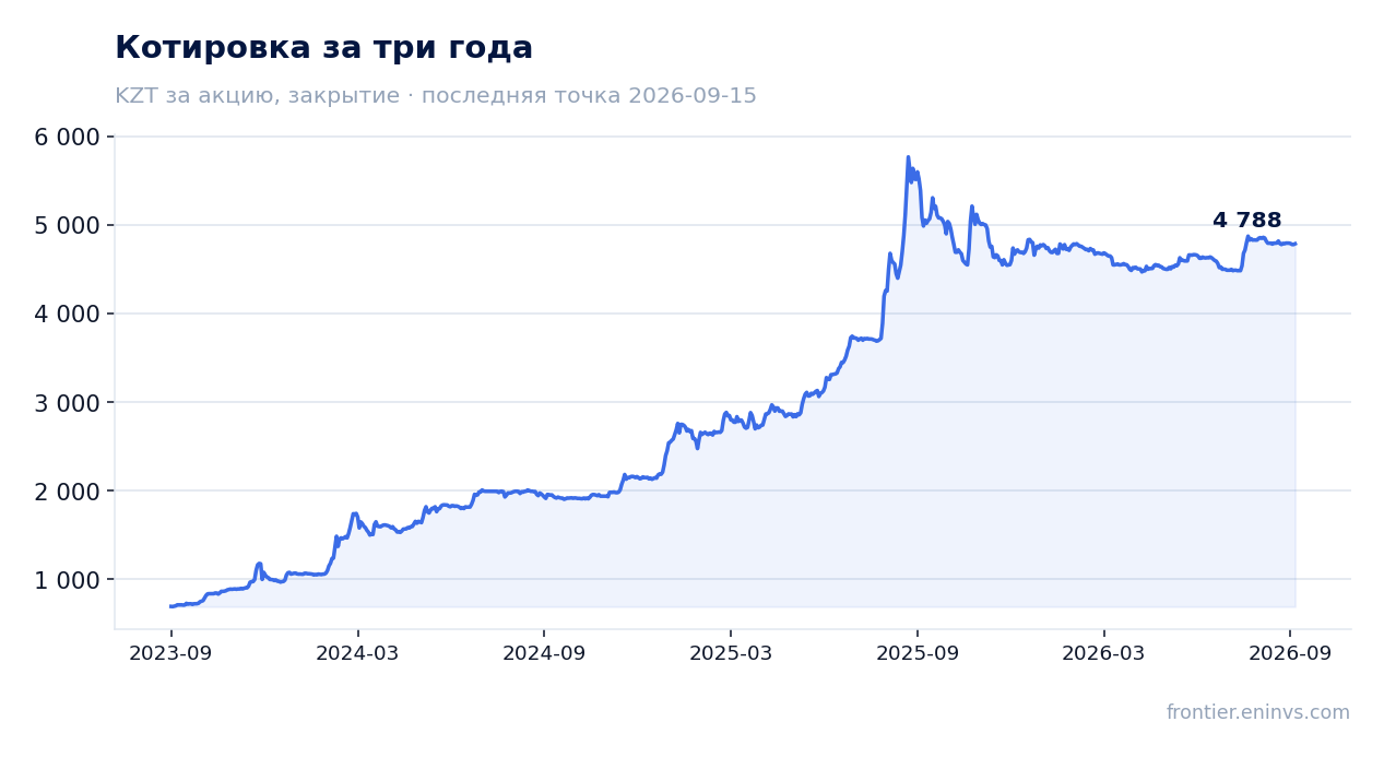 Котировка за три года
