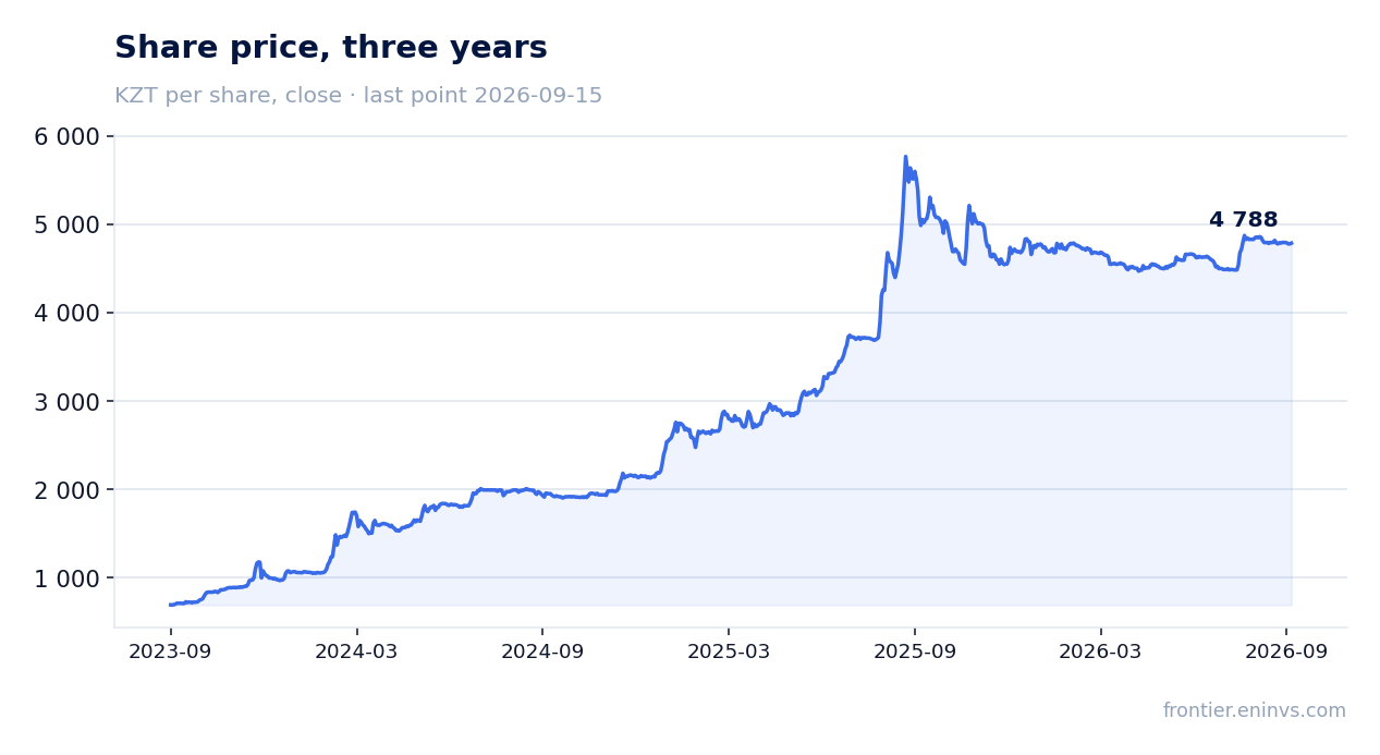 Share price, three years