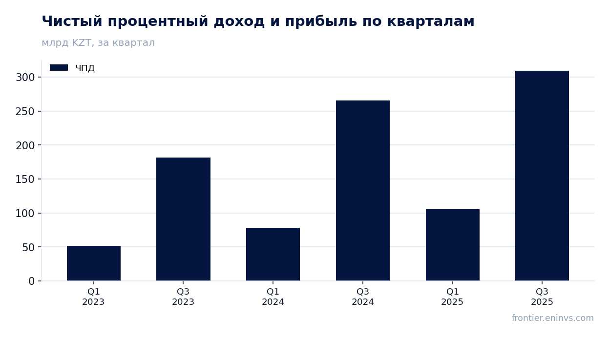 Выручка и EBITDA по кварталам