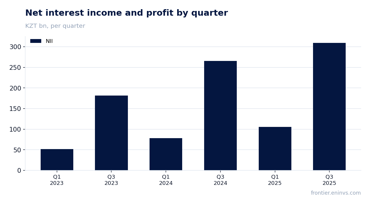 Revenue and EBITDA by quarter