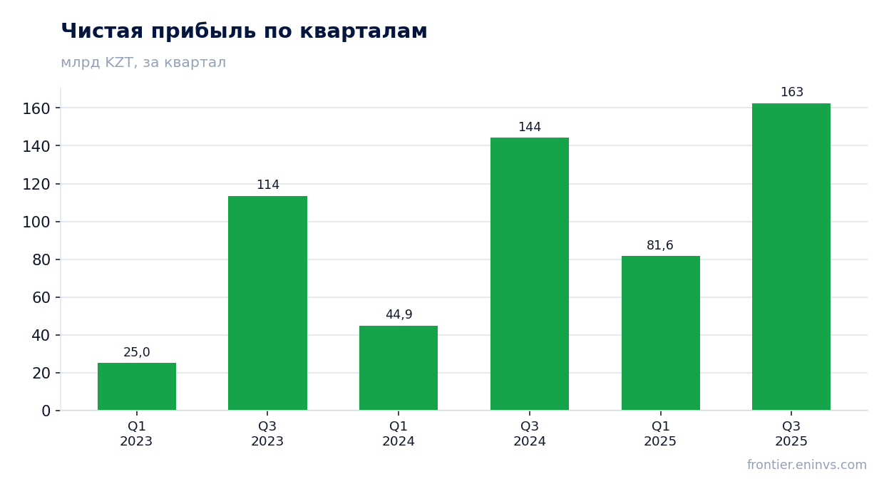 Чистая прибыль по кварталам
