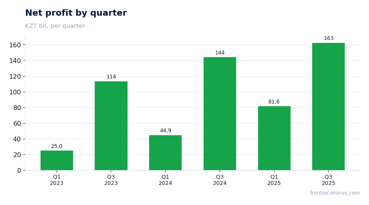 Net profit by quarter