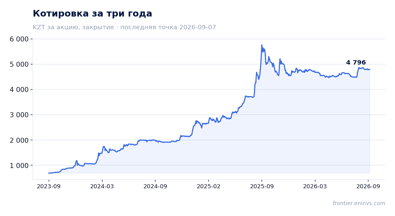 Котировка за три года