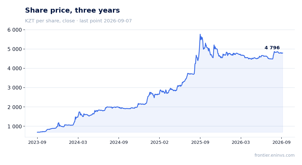 Share price, three years
