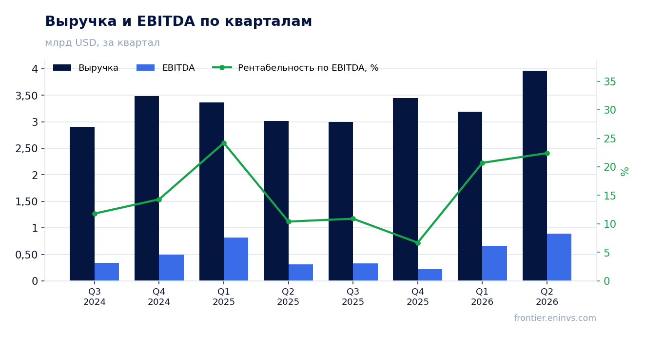 Выручка и EBITDA по кварталам