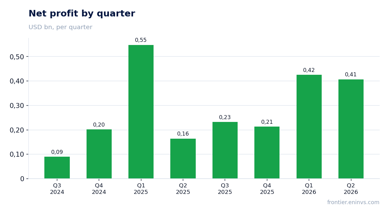 Net profit by quarter