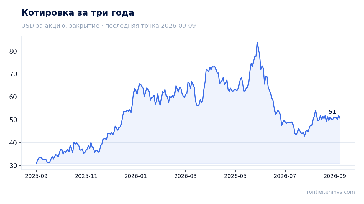 Котировка за три года