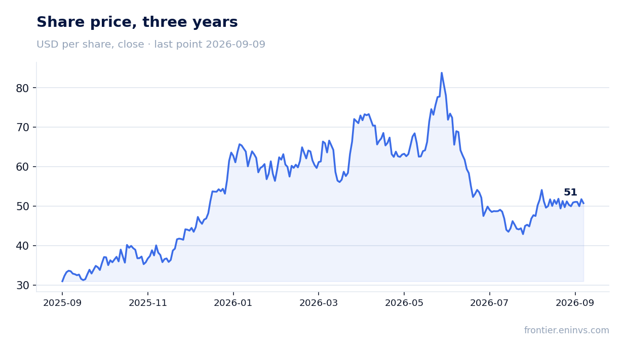 Share price, three years