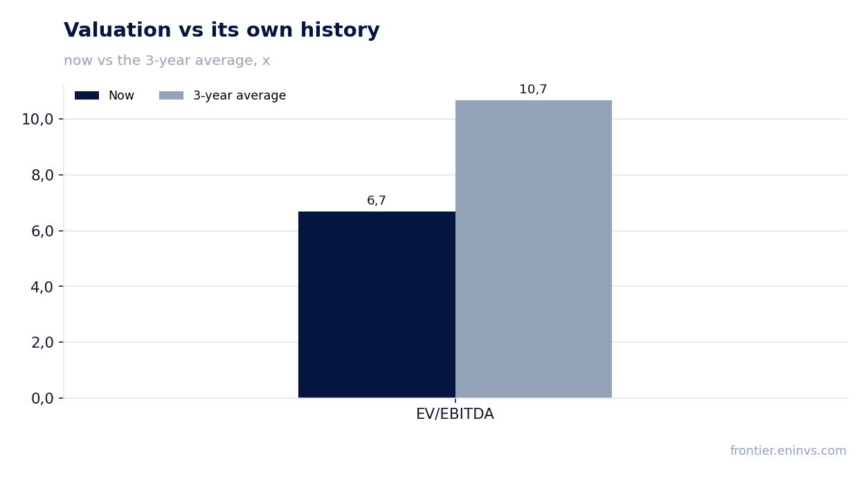 Valuation vs its own history