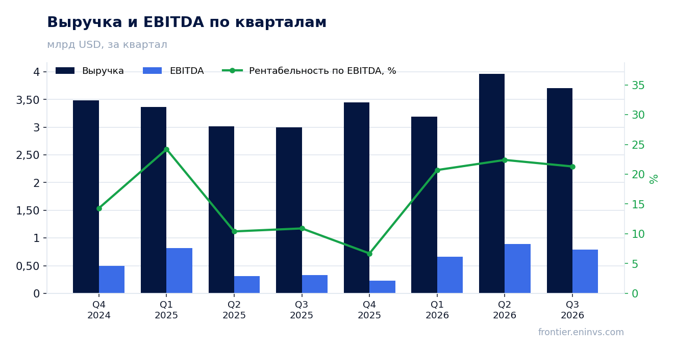 Выручка и EBITDA по кварталам