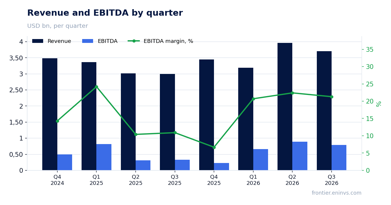 Revenue and EBITDA by quarter