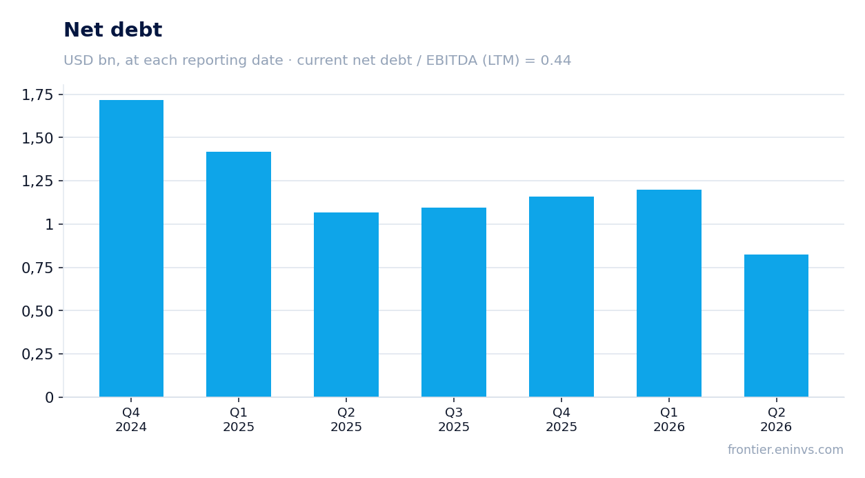 Net debt at reporting dates