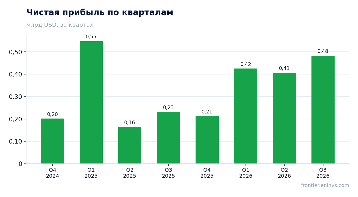 Чистая прибыль по кварталам