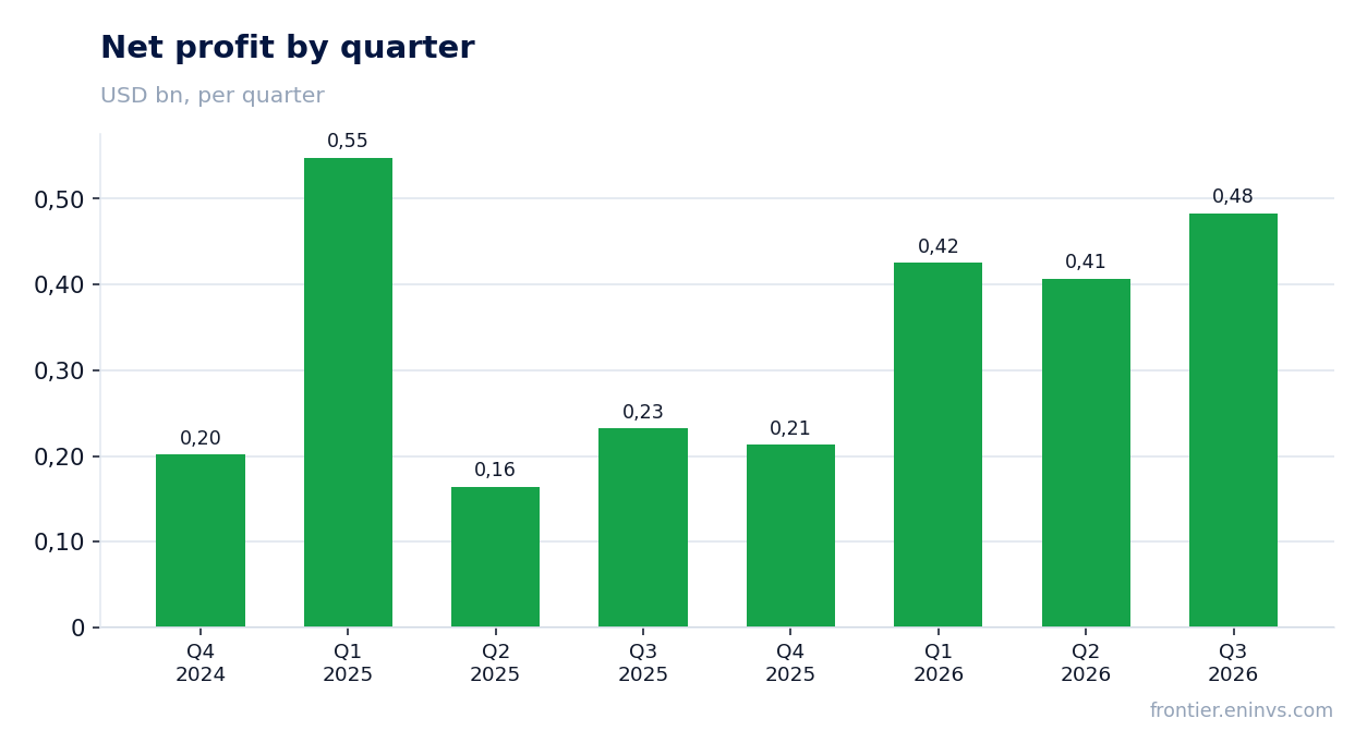 Net profit by quarter
