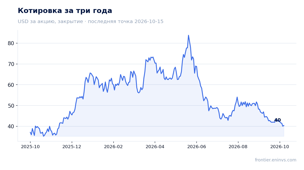 Котировка за три года
