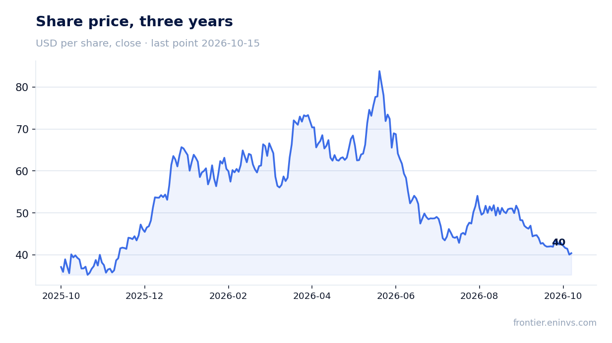 Share price, three years