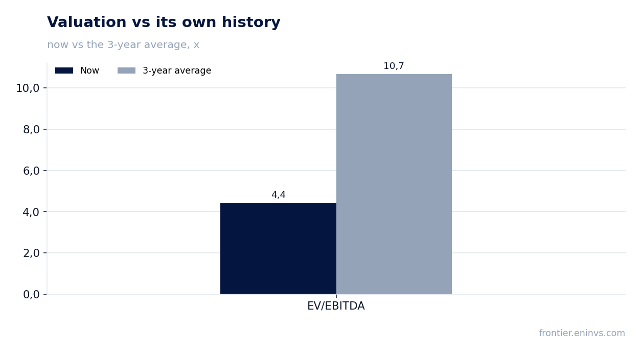 Valuation vs its own history