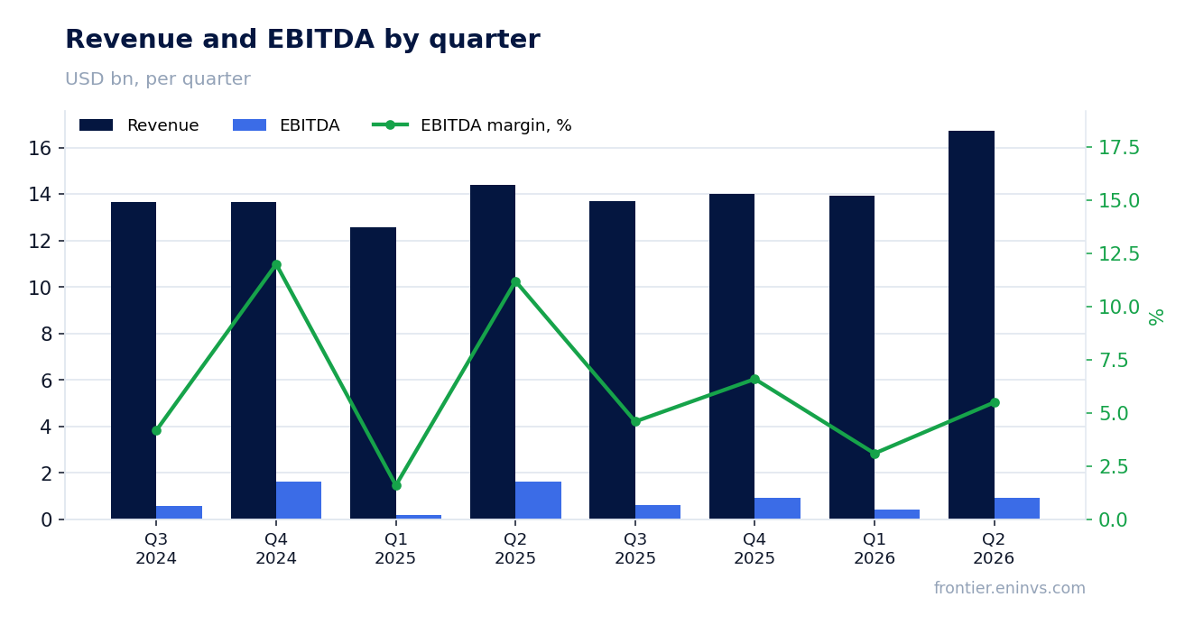 Revenue and EBITDA by quarter