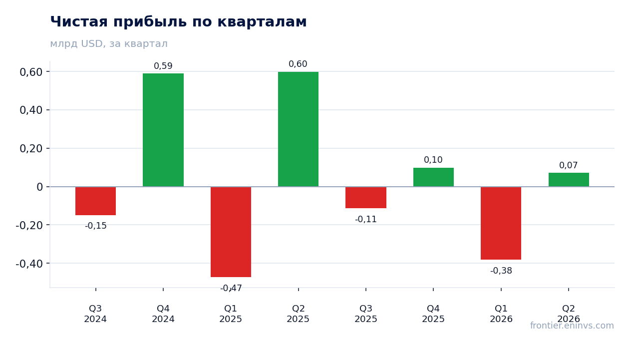 Чистая прибыль по кварталам