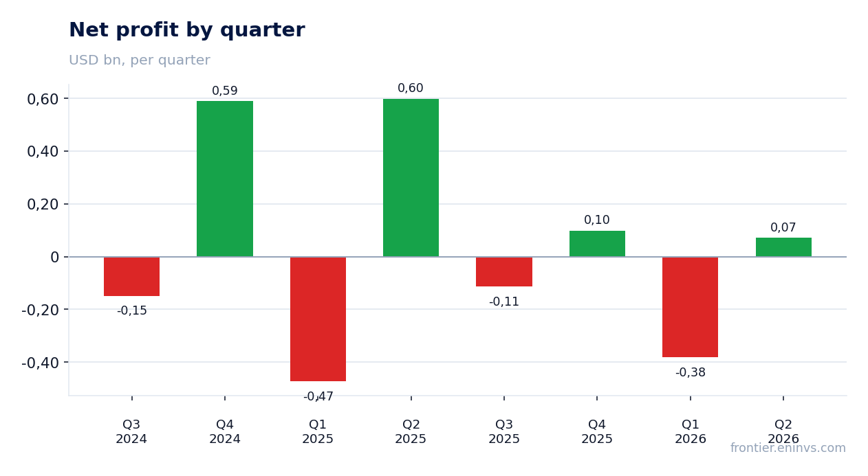 Net profit by quarter