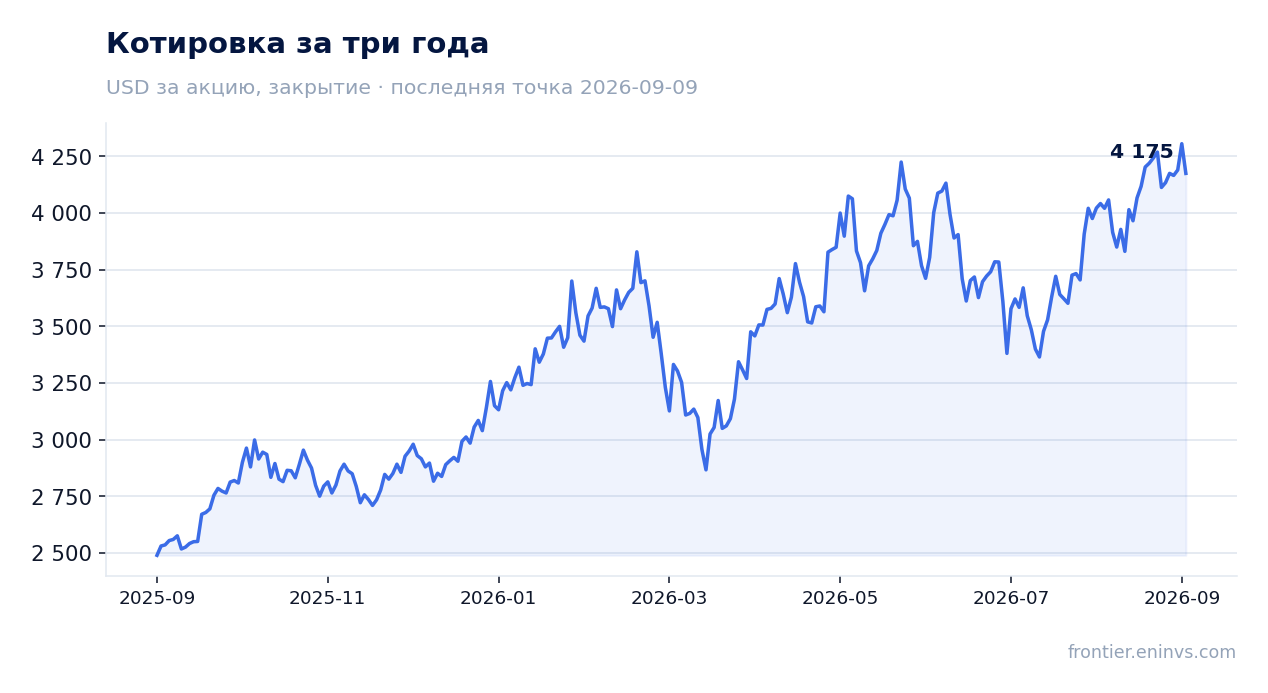 Котировка за три года