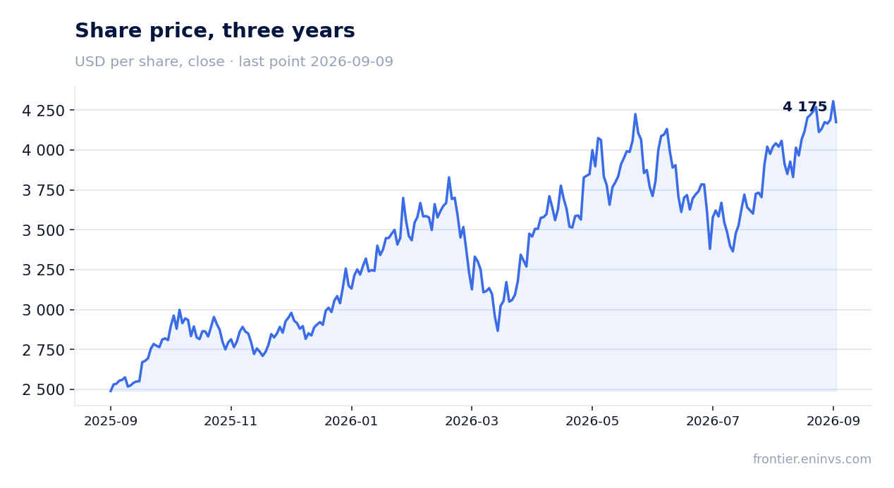 Share price, three years