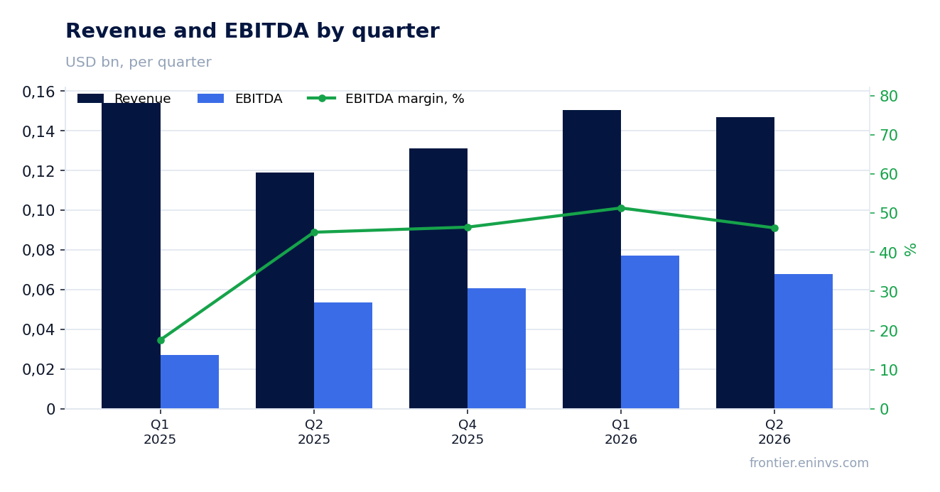 Revenue and EBITDA by quarter