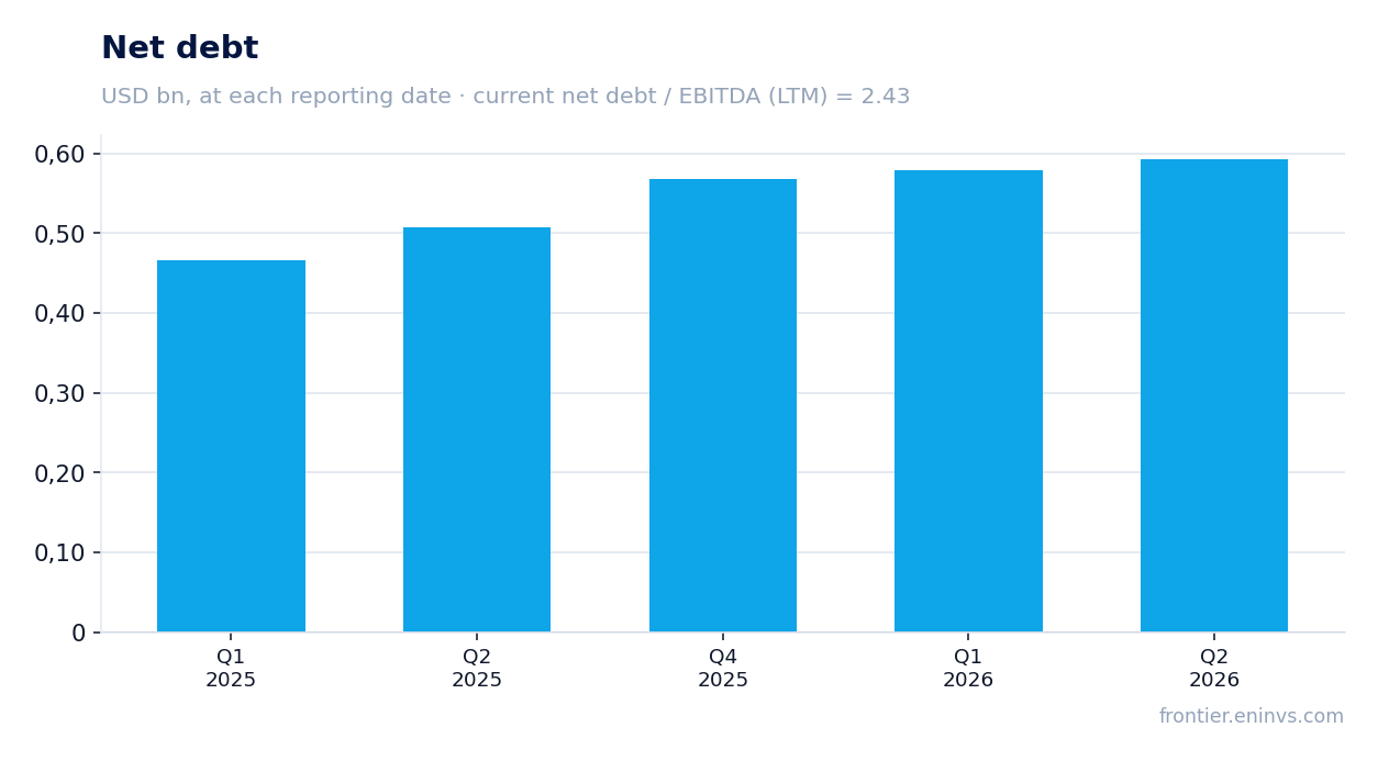 Net debt at reporting dates