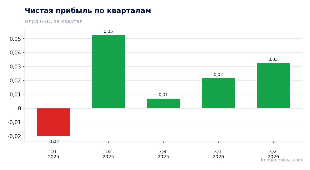 Чистая прибыль по кварталам
