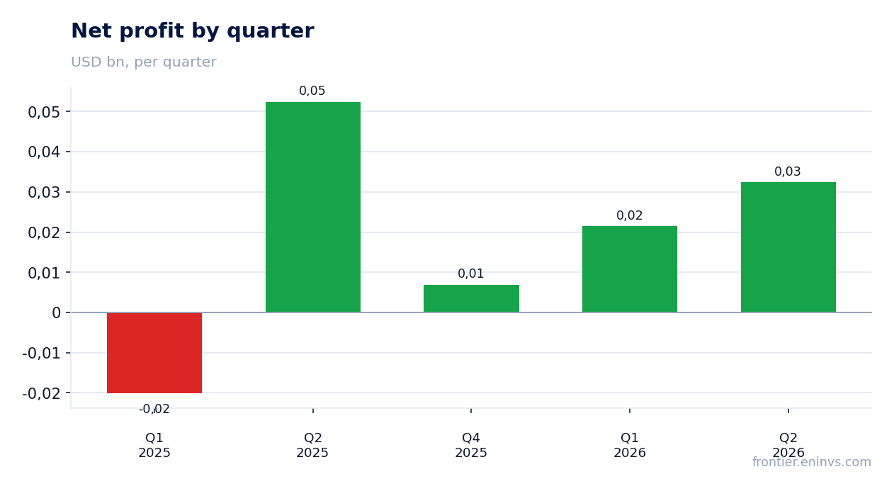 Net profit by quarter
