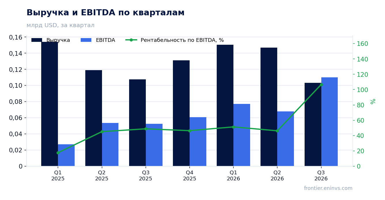 Выручка и EBITDA по кварталам