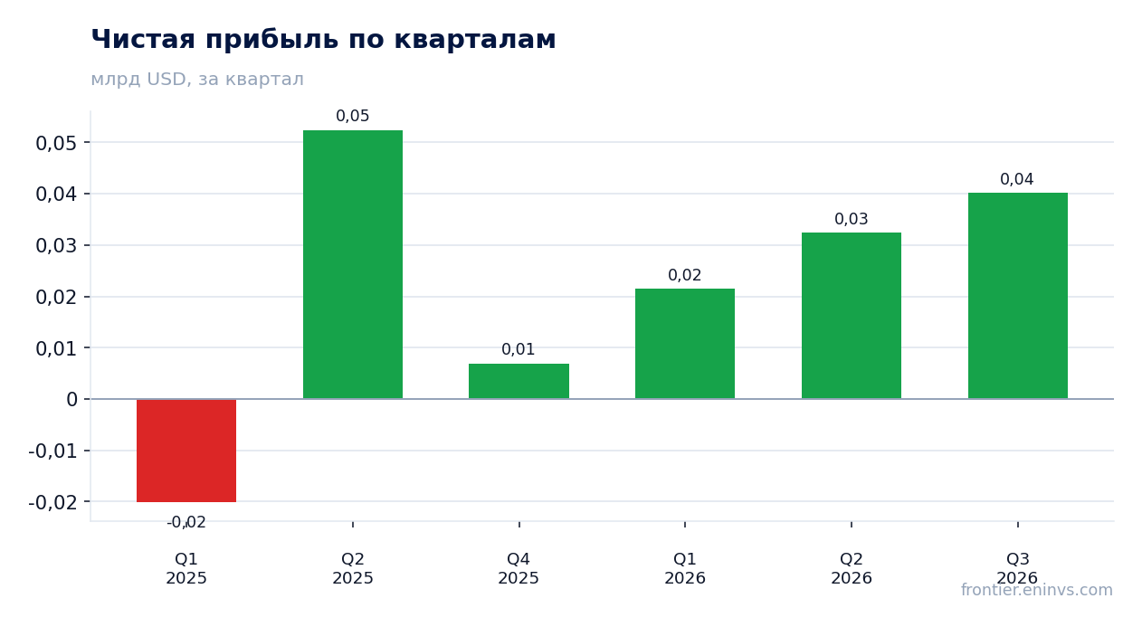 Чистая прибыль по кварталам