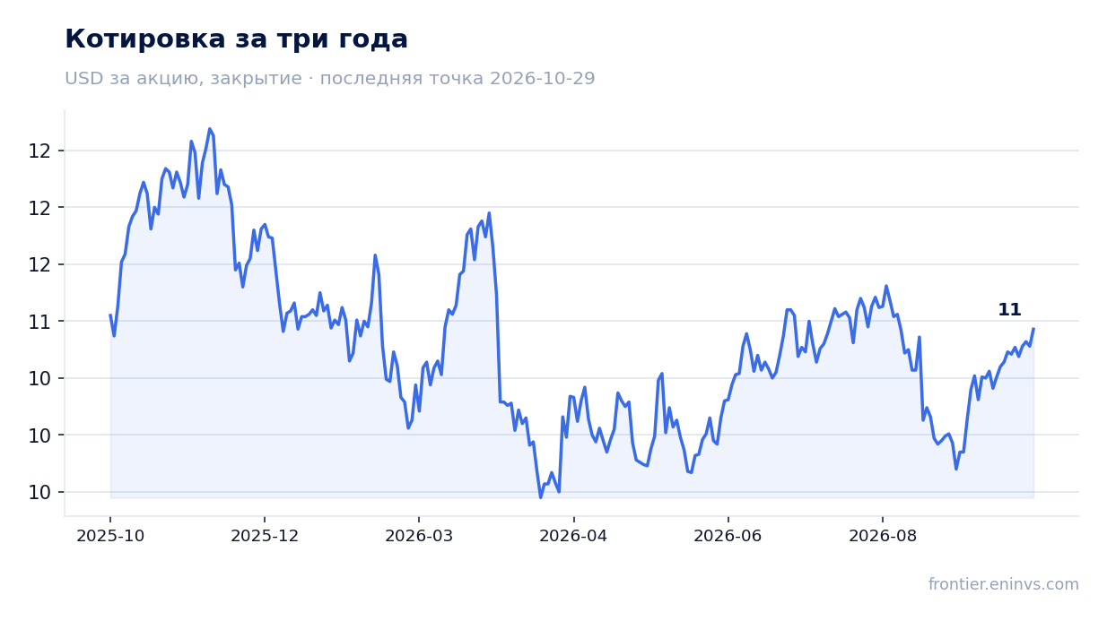 Котировка за три года