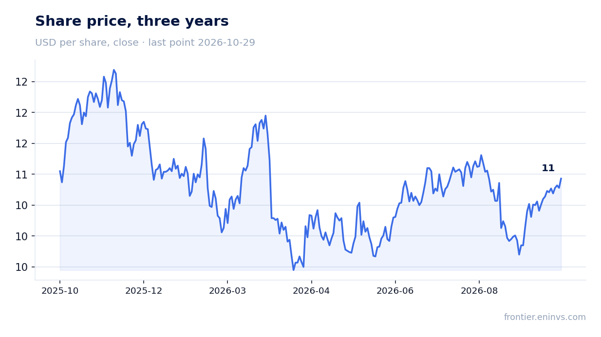 Share price, three years