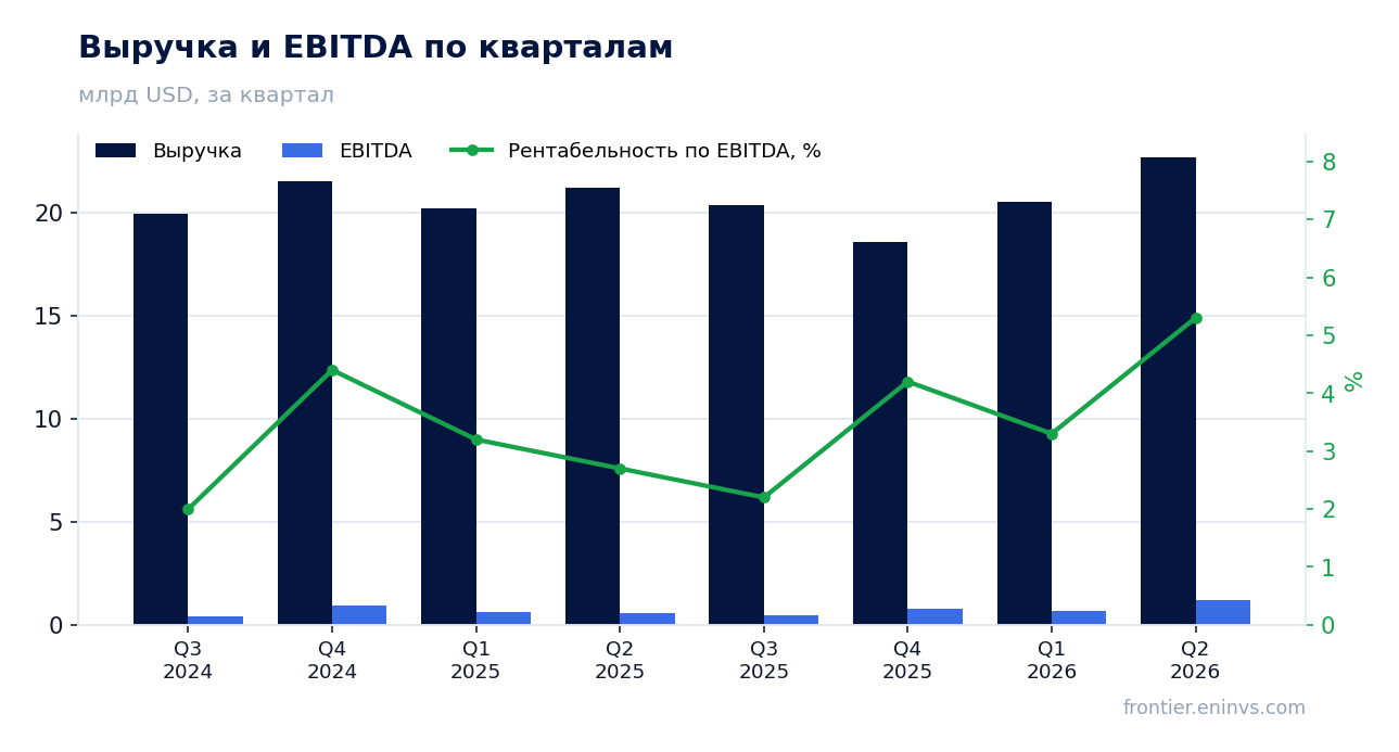 Выручка и EBITDA по кварталам