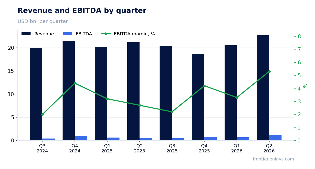 Revenue and EBITDA by quarter