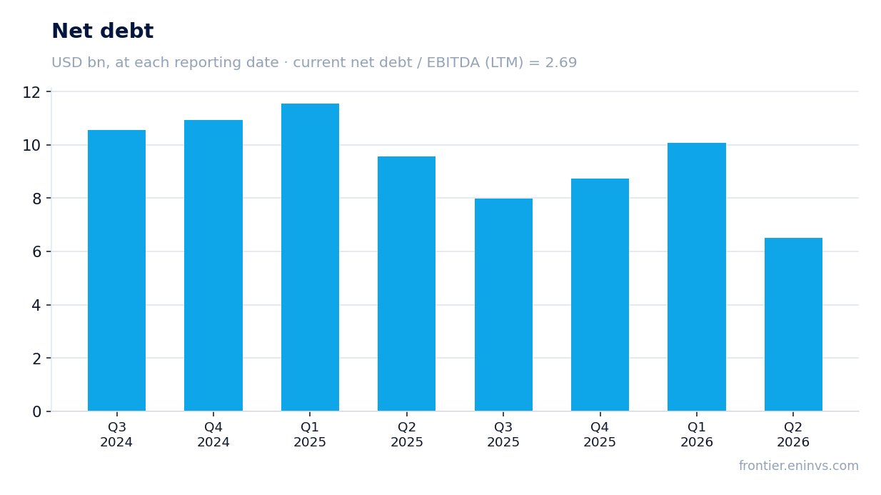 Net debt at reporting dates