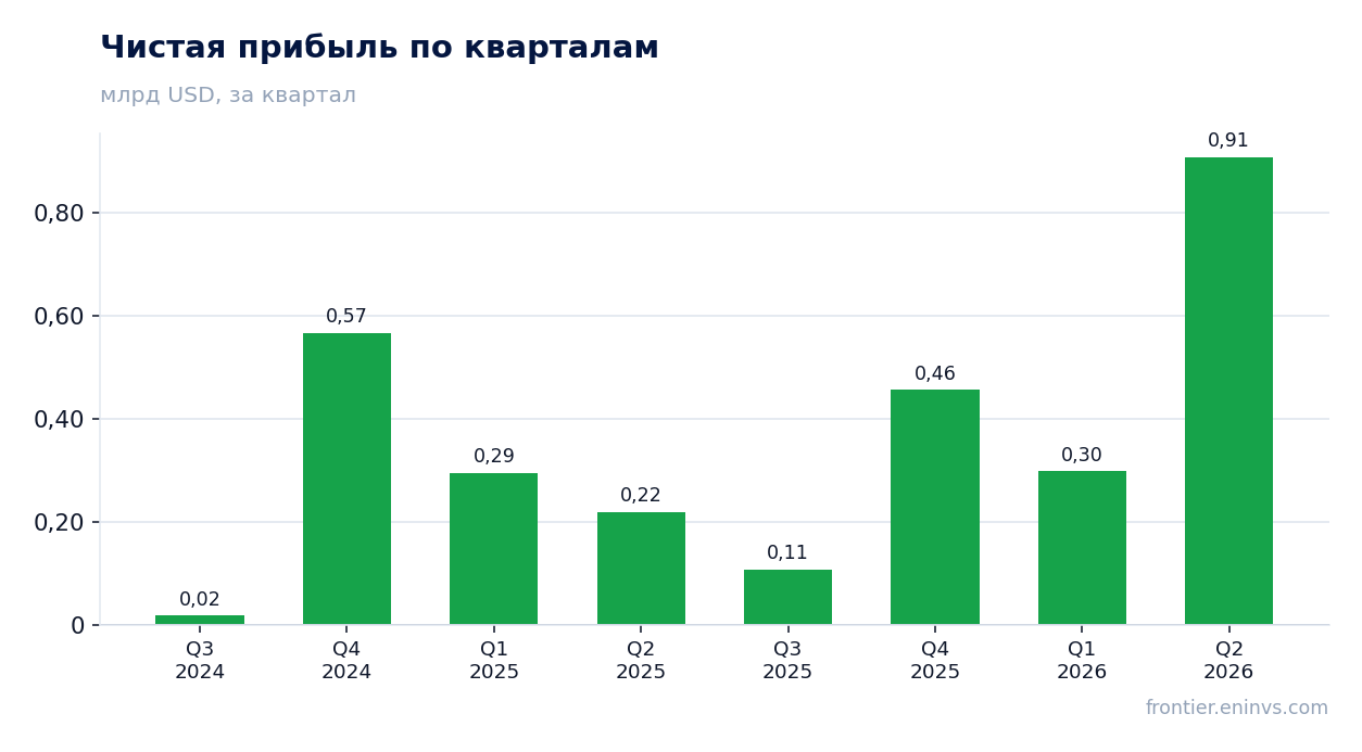 Чистая прибыль по кварталам