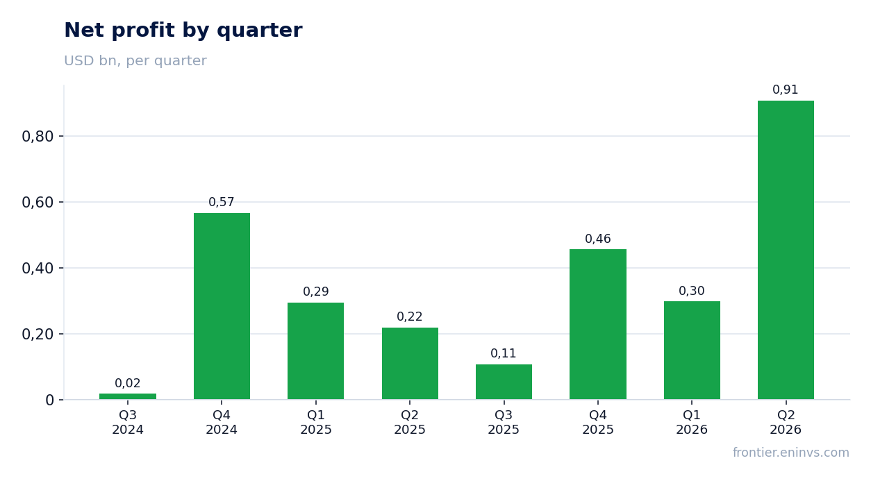 Net profit by quarter